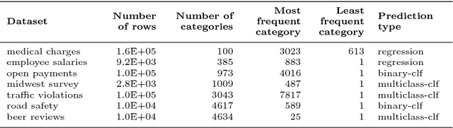 Figure 2 for Similarity encoding for learning with dirty categorical variables