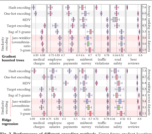 Figure 3 for Similarity encoding for learning with dirty categorical variables