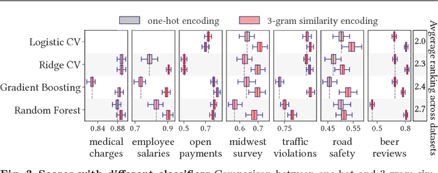 Figure 4 for Similarity encoding for learning with dirty categorical variables