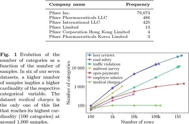 Figure 1 for Similarity encoding for learning with dirty categorical variables