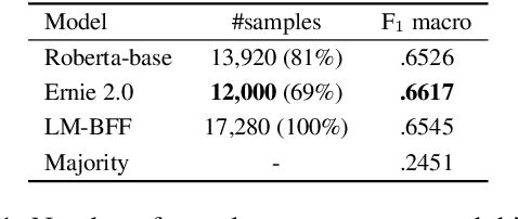 Figure 2 for On the Effect of Sample and Topic Sizes for Argument Mining Datasets