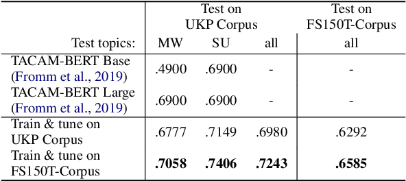 Figure 3 for On the Effect of Sample and Topic Sizes for Argument Mining Datasets