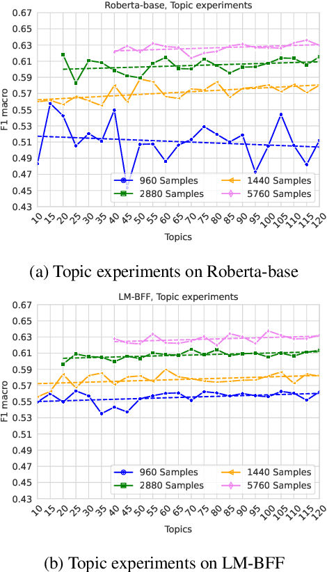 Figure 4 for On the Effect of Sample and Topic Sizes for Argument Mining Datasets
