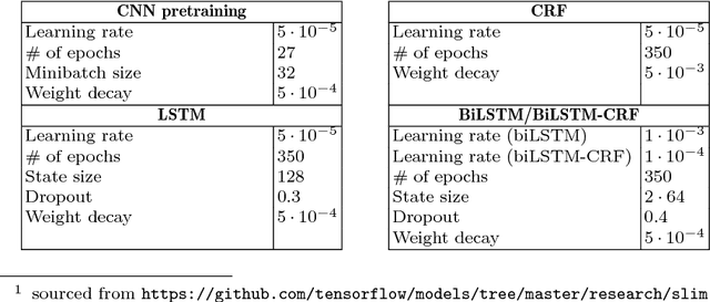 Figure 2 for Learning from a tiny dataset of manual annotations: a teacher/student approach for surgical phase recognition