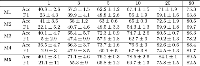 Figure 3 for Learning from a tiny dataset of manual annotations: a teacher/student approach for surgical phase recognition