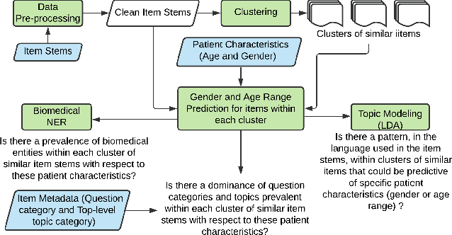 Figure 1 for Exploring Language Patterns in a Medical Licensure Exam Item Bank