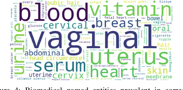 Figure 4 for Exploring Language Patterns in a Medical Licensure Exam Item Bank