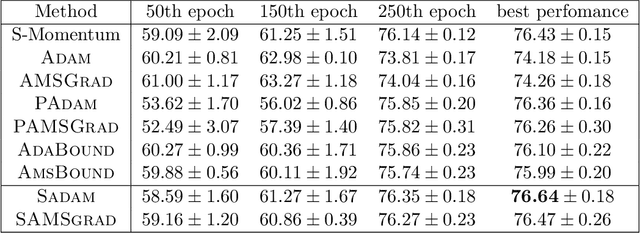Figure 4 for Calibrating the Adaptive Learning Rate to Improve Convergence of ADAM