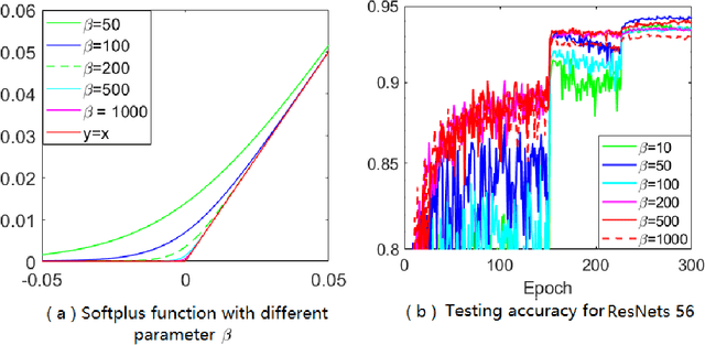 Figure 3 for Calibrating the Learning Rate for Adaptive Gradient Methods to Improve Generalization Performance