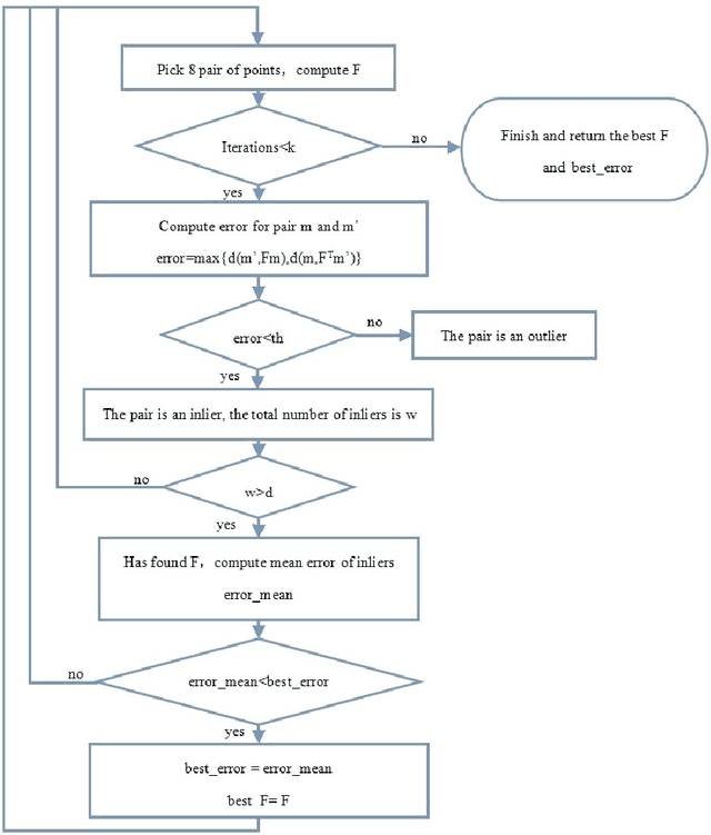 Figure 3 for Clustering Assisted Fundamental Matrix Estimation