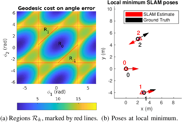 Figure 1 for Analysis of minima for geodesic and chordal cost for a minimal 2D pose-graph SLAM problem