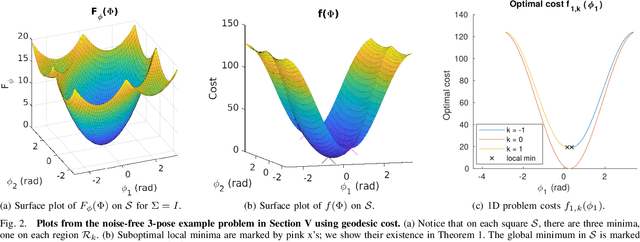 Figure 2 for Existence of local minima of a minimal 2D pose-graph SLAM problem