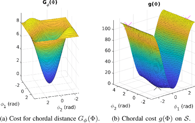 Figure 3 for Existence of local minima of a minimal 2D pose-graph SLAM problem