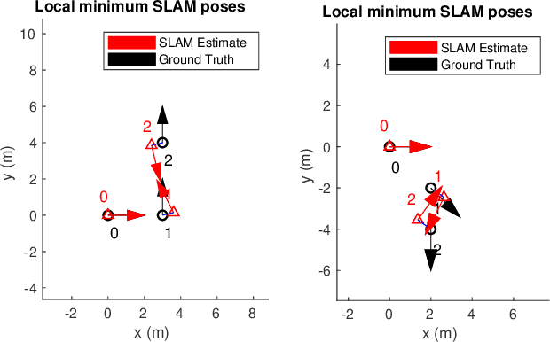 Figure 4 for Analysis of minima for geodesic and chordal cost for a minimal 2D pose-graph SLAM problem