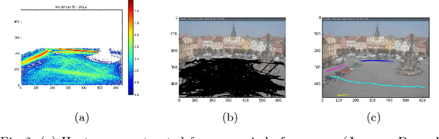 Figure 2 for Lost in Time: Temporal Analytics for Long-Term Video Surveillance