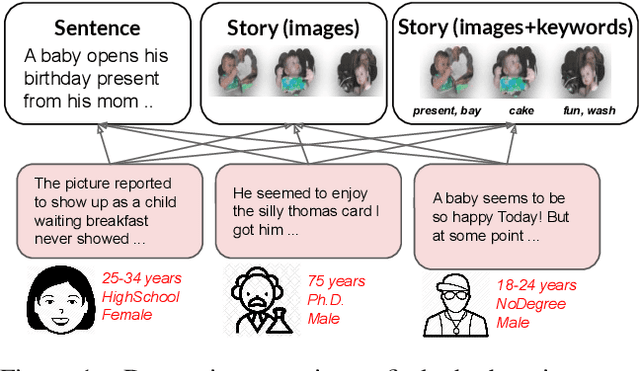 Figure 2 for (Male, Bachelor) and (Female, Ph.D) have different connotations: Parallelly Annotated Stylistic Language Dataset with Multiple Personas