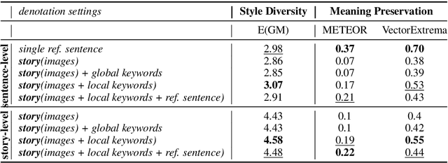 Figure 3 for (Male, Bachelor) and (Female, Ph.D) have different connotations: Parallelly Annotated Stylistic Language Dataset with Multiple Personas