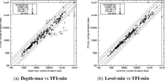 Figure 2 for Structure-Based Local Search Heuristics for Circuit-Level Boolean Satisfiability