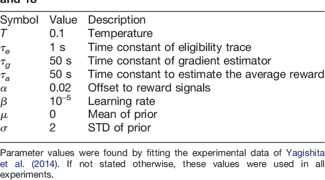 Figure 2 for A dynamic connectome supports the emergence of stable computational function of neural circuits through reward-based learning