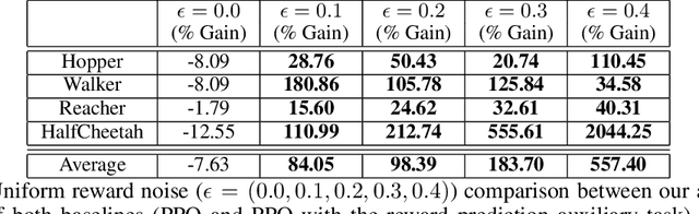 Figure 4 for Reward Estimation for Variance Reduction in Deep Reinforcement Learning