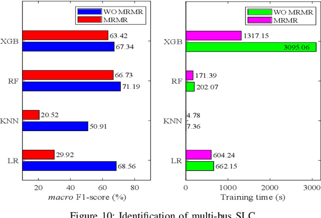 Figure 2 for Power System Anomaly Detection and Classification Utilizing WLS-EKF State Estimation and Machine Learning