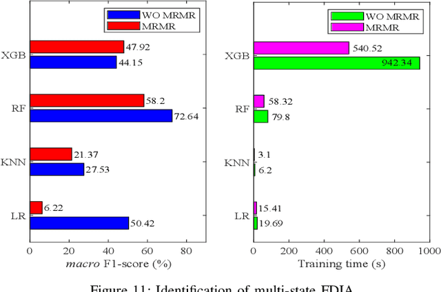 Figure 3 for Power System Anomaly Detection and Classification Utilizing WLS-EKF State Estimation and Machine Learning