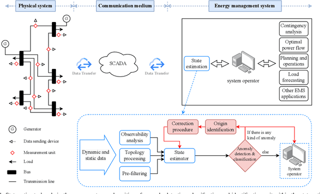 Figure 1 for Power System Anomaly Detection and Classification Utilizing WLS-EKF State Estimation and Machine Learning