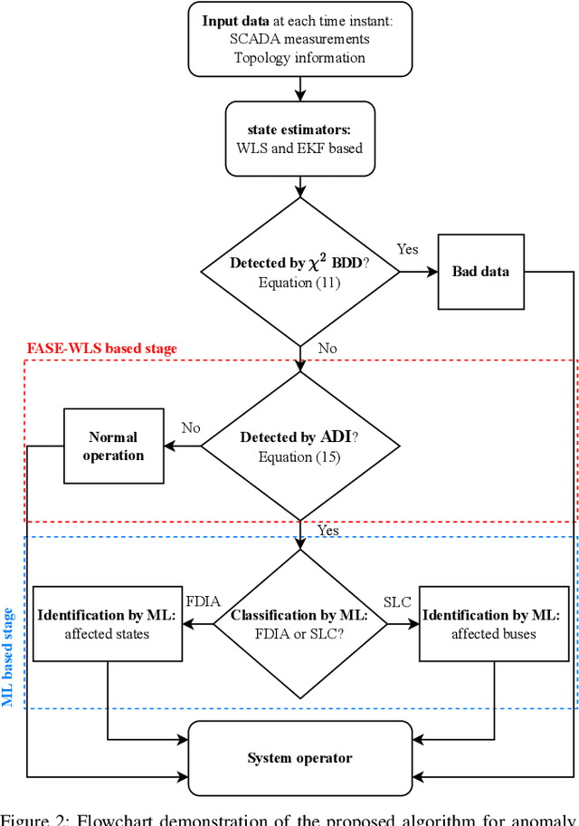 Figure 4 for Power System Anomaly Detection and Classification Utilizing WLS-EKF State Estimation and Machine Learning