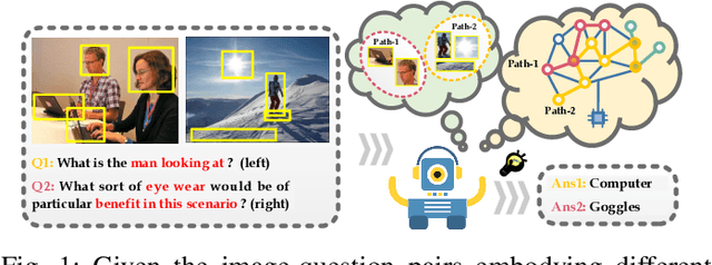 Figure 1 for Semantic-aware Modular Capsule Routing for Visual Question Answering