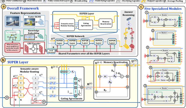 Figure 2 for Semantic-aware Modular Capsule Routing for Visual Question Answering