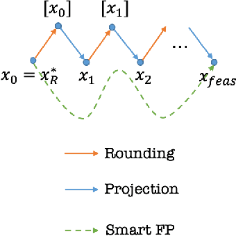 Figure 1 for Smart Feasibility Pump: Reinforcement Learning for (Mixed) Integer Programming