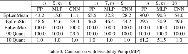 Figure 4 for Smart Feasibility Pump: Reinforcement Learning for (Mixed) Integer Programming