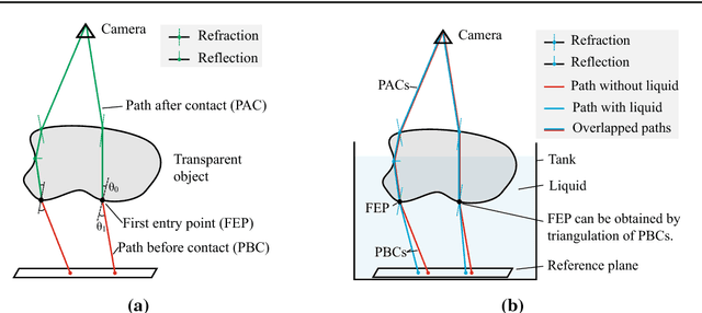 Figure 3 for Dense Reconstruction of Transparent Objects by Altering Incident Light Paths Through Refraction