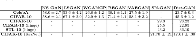 Figure 4 for Dist-GAN: An Improved GAN using Distance Constraints