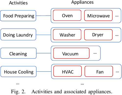 Figure 2 for Activity Detection And Modeling Using Smart Meter Data: Concept And Case Studies