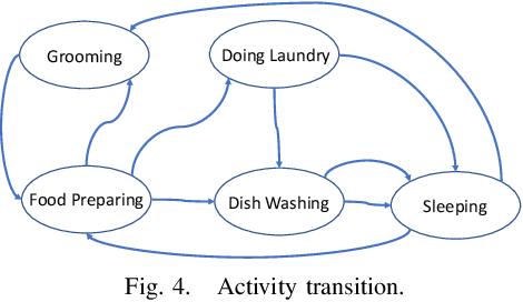 Figure 3 for Activity Detection And Modeling Using Smart Meter Data: Concept And Case Studies