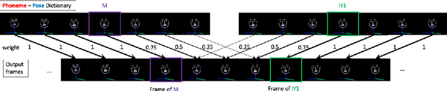 Figure 3 for Text2Video: Text-driven Talking-head Video Synthesis with Phonetic Dictionary