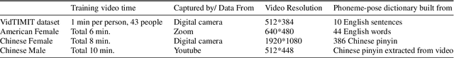 Figure 2 for Text2Video: Text-driven Talking-head Video Synthesis with Phonetic Dictionary