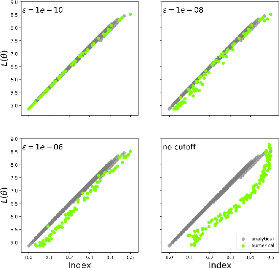 Figure 2 for Numerically Recovering the Critical Points of a Deep Linear Autoencoder