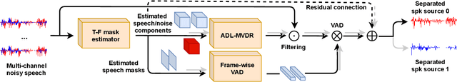 Figure 3 for All-neural beamformer for continuous speech separation