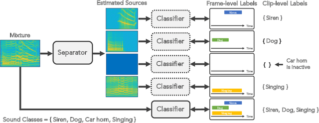 Figure 1 for Finding Strength in Weakness: Learning to Separate Sounds with Weak Supervision