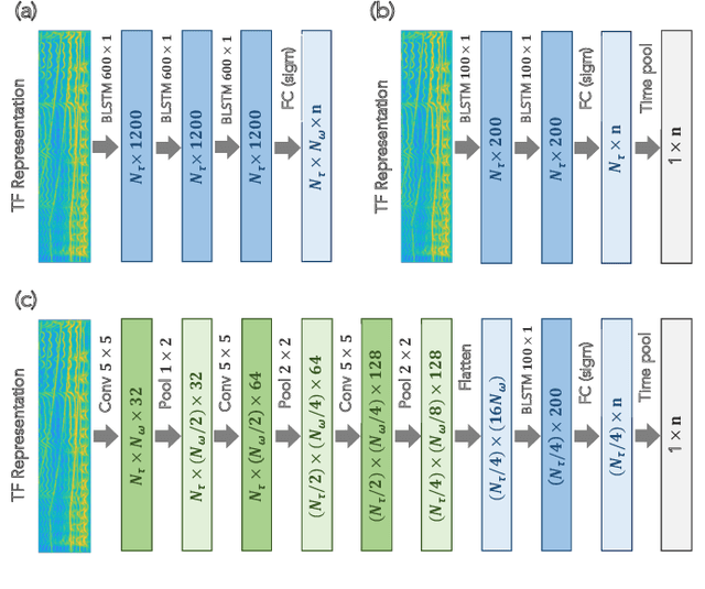 Figure 2 for Finding Strength in Weakness: Learning to Separate Sounds with Weak Supervision