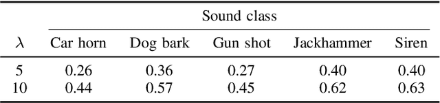 Figure 4 for Finding Strength in Weakness: Learning to Separate Sounds with Weak Supervision