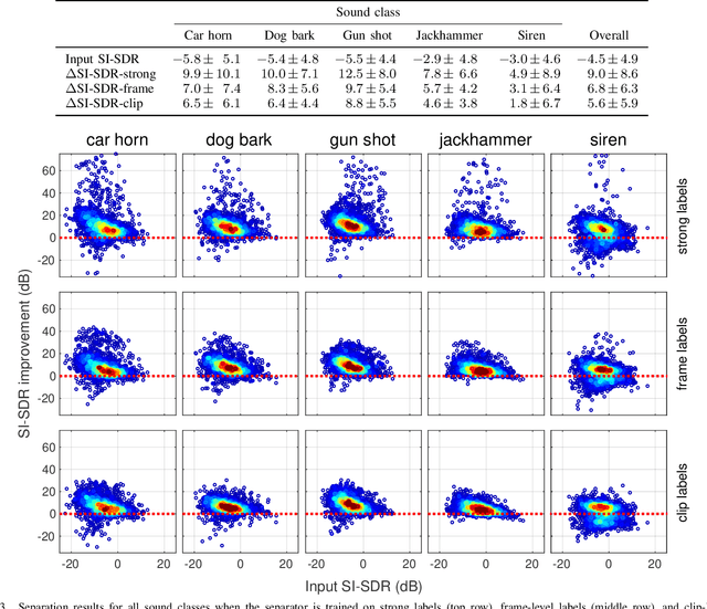 Figure 3 for Finding Strength in Weakness: Learning to Separate Sounds with Weak Supervision