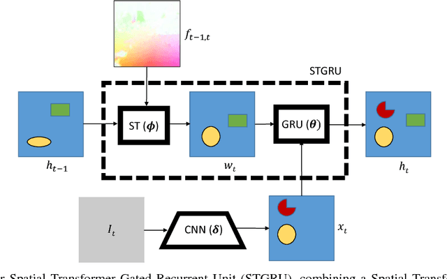 Figure 1 for Semantic Video Segmentation by Gated Recurrent Flow Propagation