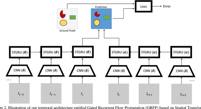 Figure 3 for Semantic Video Segmentation by Gated Recurrent Flow Propagation