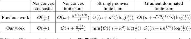 Figure 1 for R-SPIDER: A Fast Riemannian Stochastic Optimization Algorithm with Curvature Independent Rate