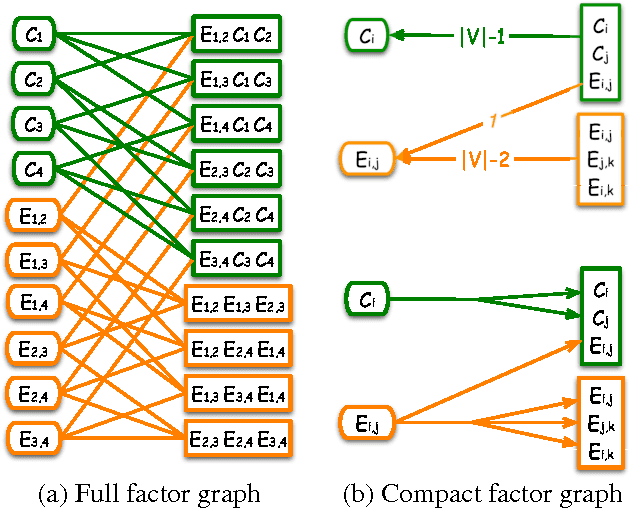 Figure 3 for Template Based Inference in Symmetric Relational Markov Random Fields