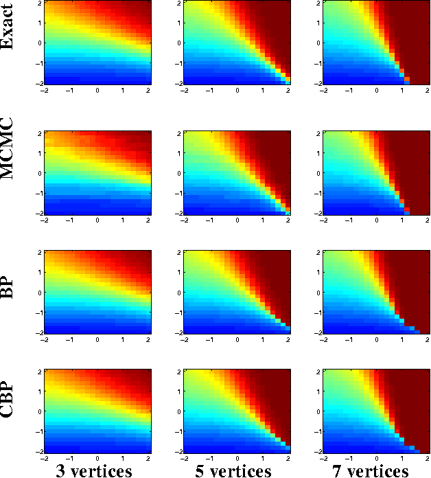 Figure 4 for Template Based Inference in Symmetric Relational Markov Random Fields