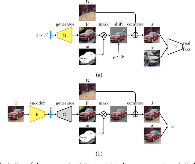 Figure 1 for Emergence of Object Segmentation in Perturbed Generative Models